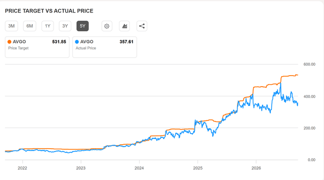 AVGO price target