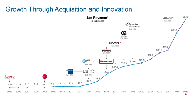 Broadcom long term revenue