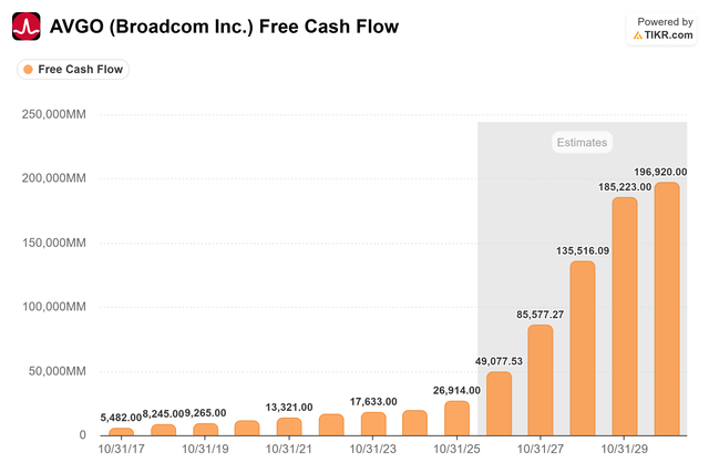 AVGO free cash flow