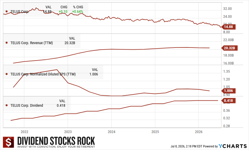 Telus (T.TO) 5-year Dividend Triangle chart.