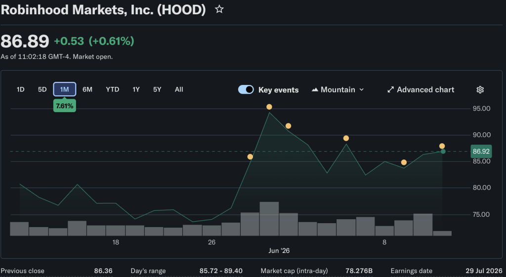 With HOOD currently trading for $87, Goldman Sachs has raised its price target to a +22% move, to over $105 by year-end