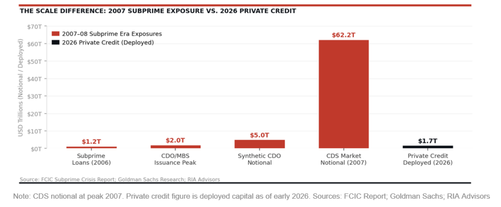 Private credit vs subprime