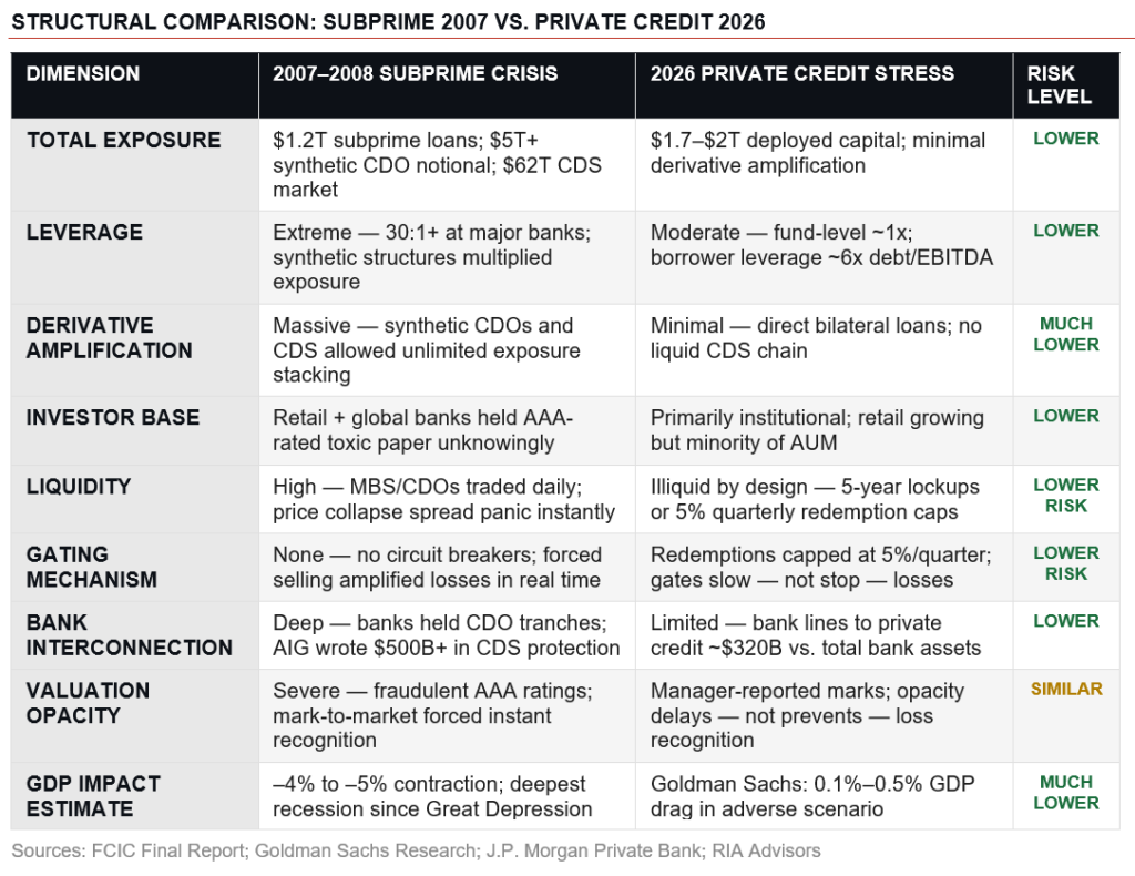 Structural comparison of subprime crisis to private credit.