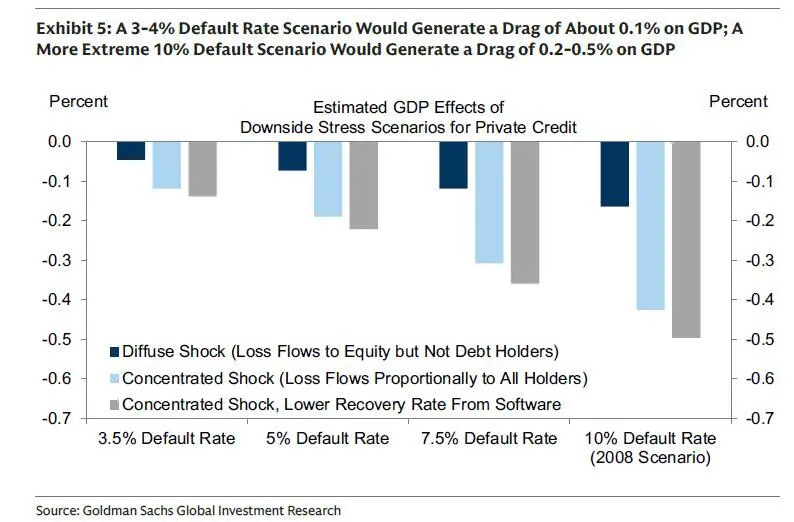 Default rate drag on GDP