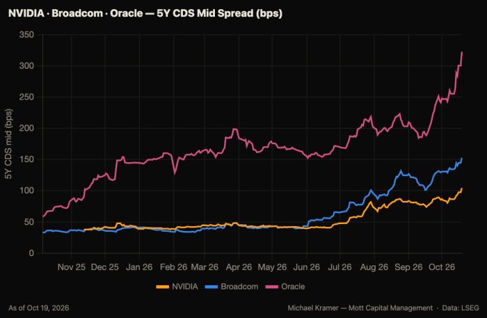 Line chart of 5Y CDS mid spreads for NVIDIA, Broadcom, and Oracle, Nov 2025-Oct 2026. Oracle rose from 60 to 320 bps, Broadcom from 35 to 150, NVIDIA from 35 to 100, with Oracle's spread widening sharply since August 2026