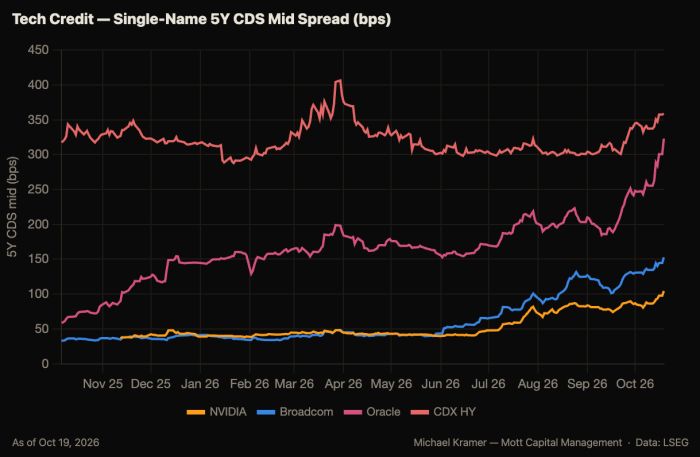 Line chart of 5Y CDS mid spreads since Nov 2025: NVIDIA and Broadcom rose from ~35bps to ~100-150bps, Oracle jumped from ~60 to ~320bps, while CDX HY index climbed from ~320 to ~360bps, with Oracle's spread widening sharply since June 2026