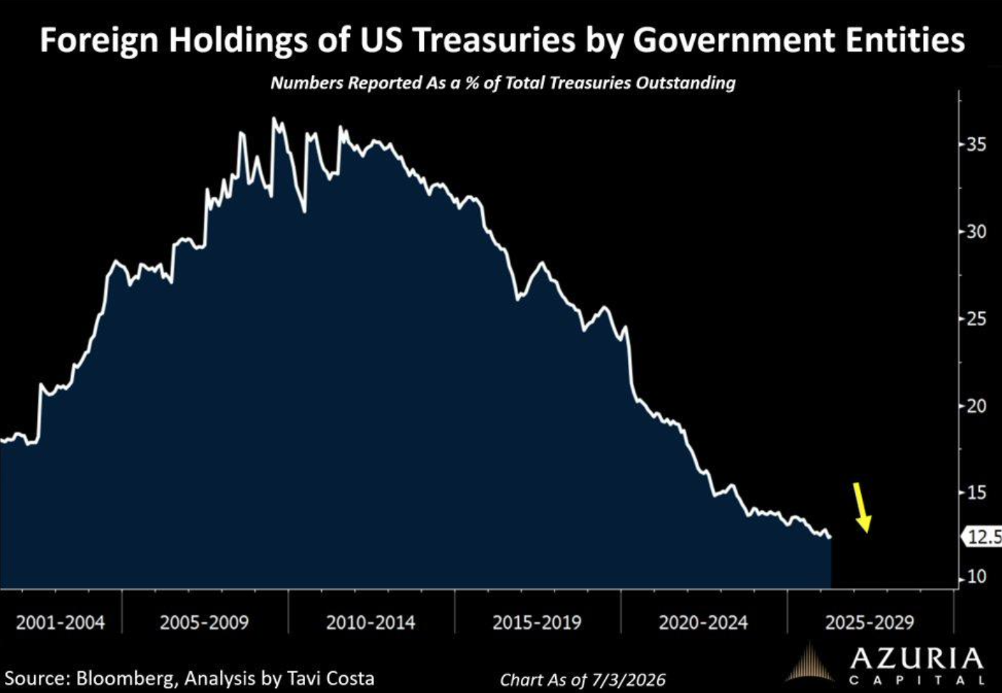 Foreign Holdings of US Treasuries by Government Entities