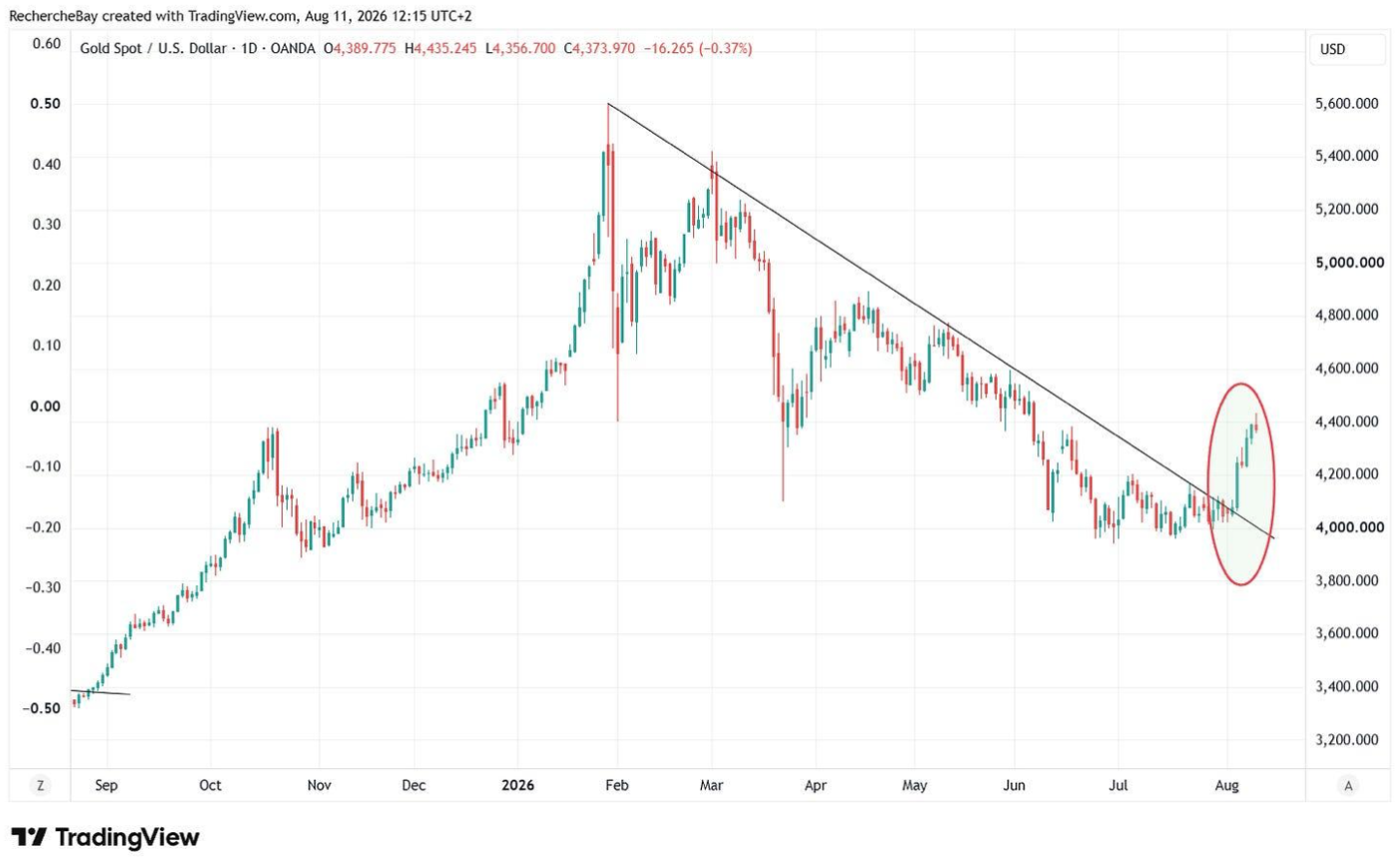 Gold Spot / USD
