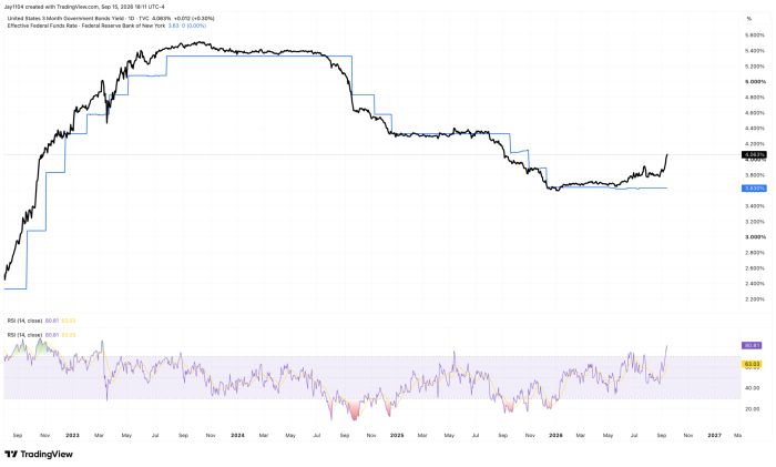 Chart showing US 3-month Treasury yield (4.063%) tracking the Fed Funds Rate (3.63%) from 2022-2026: rates rose sharply to about 5.5% by late 2023, held steady, then declined to near 3.6% by mid-2025, with yield ticking back up recently; RSI indicator shown below
