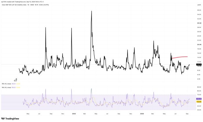 Chart of Cboe S&P 500 Left Tail Volatility Index, 2024-2026, at 10.74, with RSI (14) at 59.23; shows several sharp spikes above 20-35 amid a baseline near 8-10