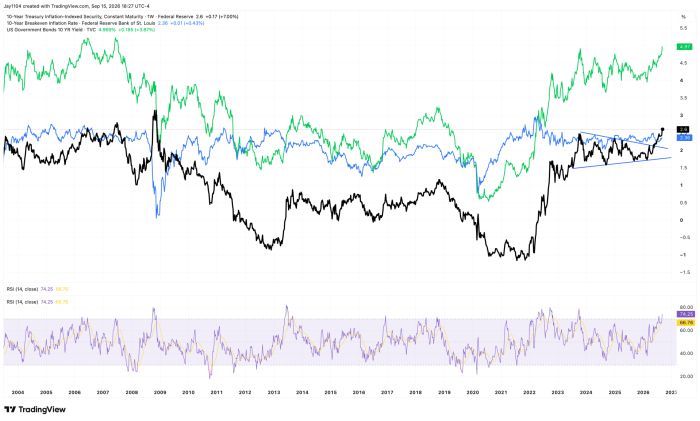 Chart comparing 2004-2026: 10-Year TIPS yield (2.6%), breakeven inflation rate (2.36%), and 10-Year Treasury yield (4.97%), with RSI indicator below showing 74.25 and 66.76, both nearing overbought levels