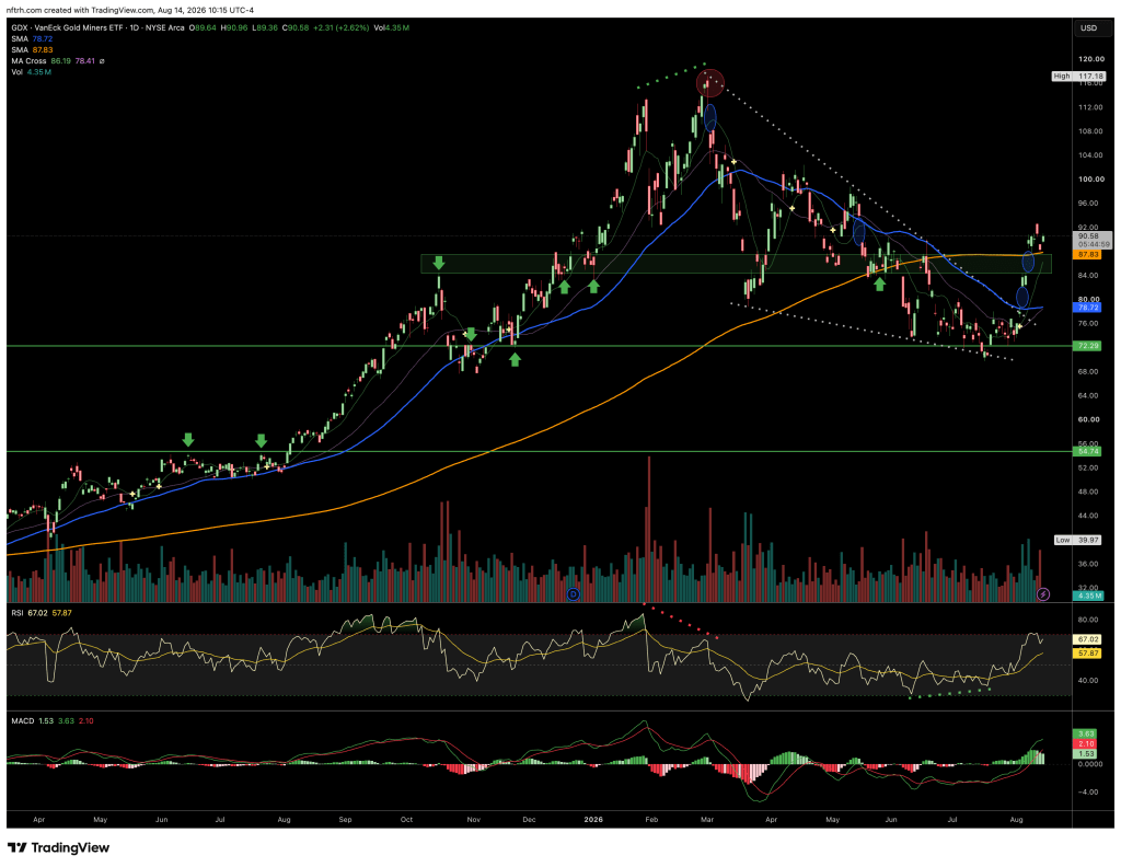 GDX and the precious metals rally.