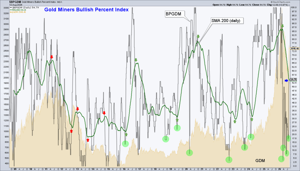 A low risk situation was signaled for the precious metals by the BPGDM's 200 day moving average.