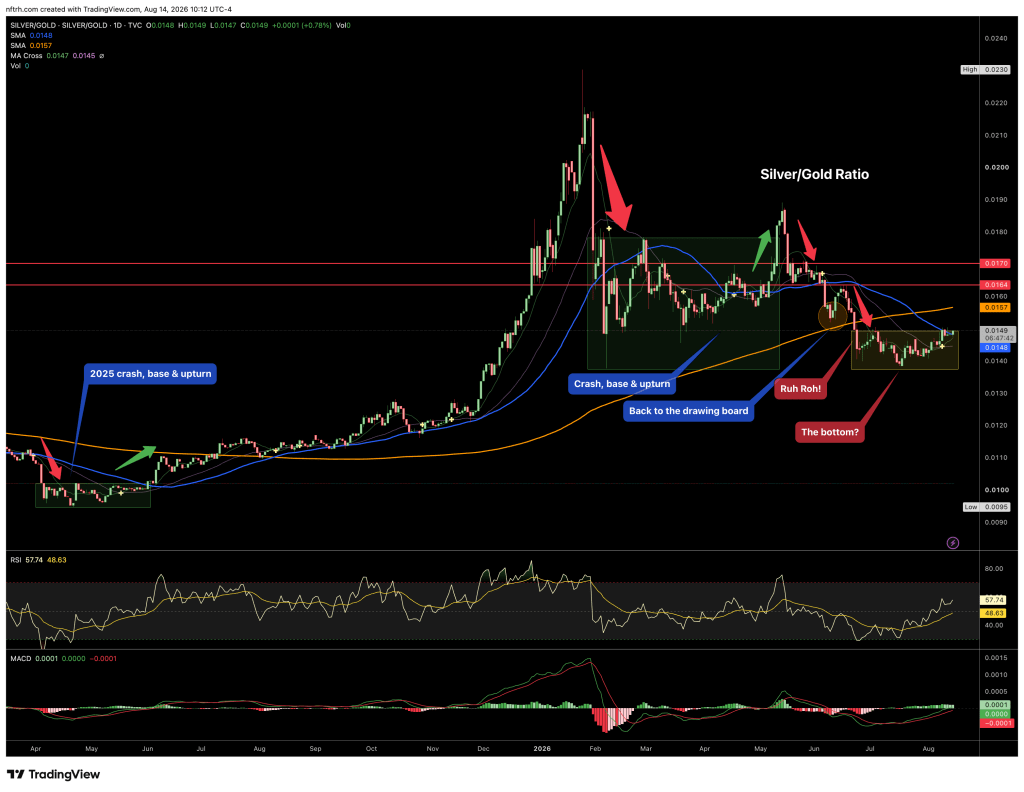 Silver/Gold ratio will likely lead the next precious metals bull phase