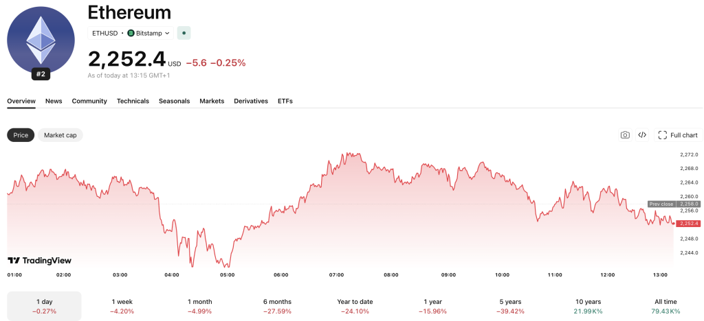 Consensys has announced its decision to delay its IPO until later this year due to ongoing market weakness, joining the likes of Kraken
