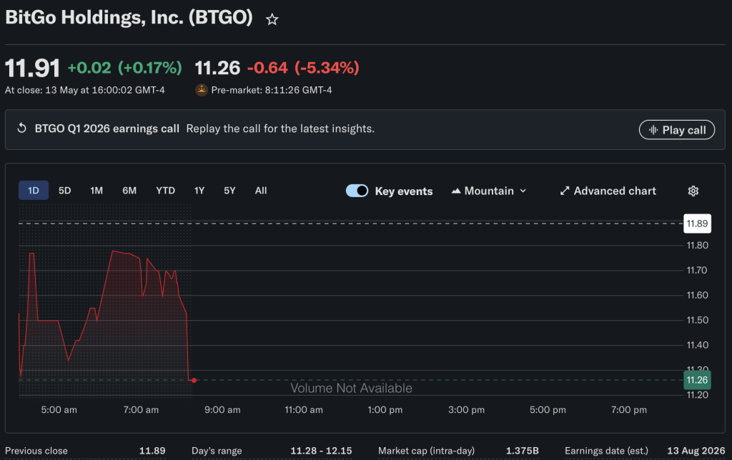 Consensys has announced its decision to delay its IPO until later this year due to ongoing market weakness, joining the likes of Kraken