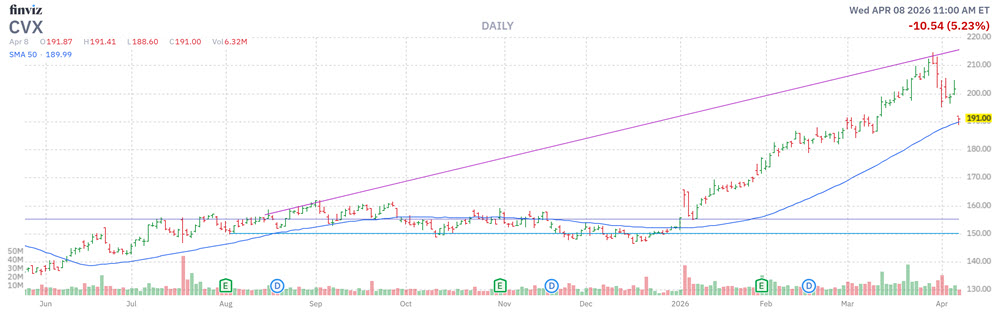 MMC Stock Chart CVX