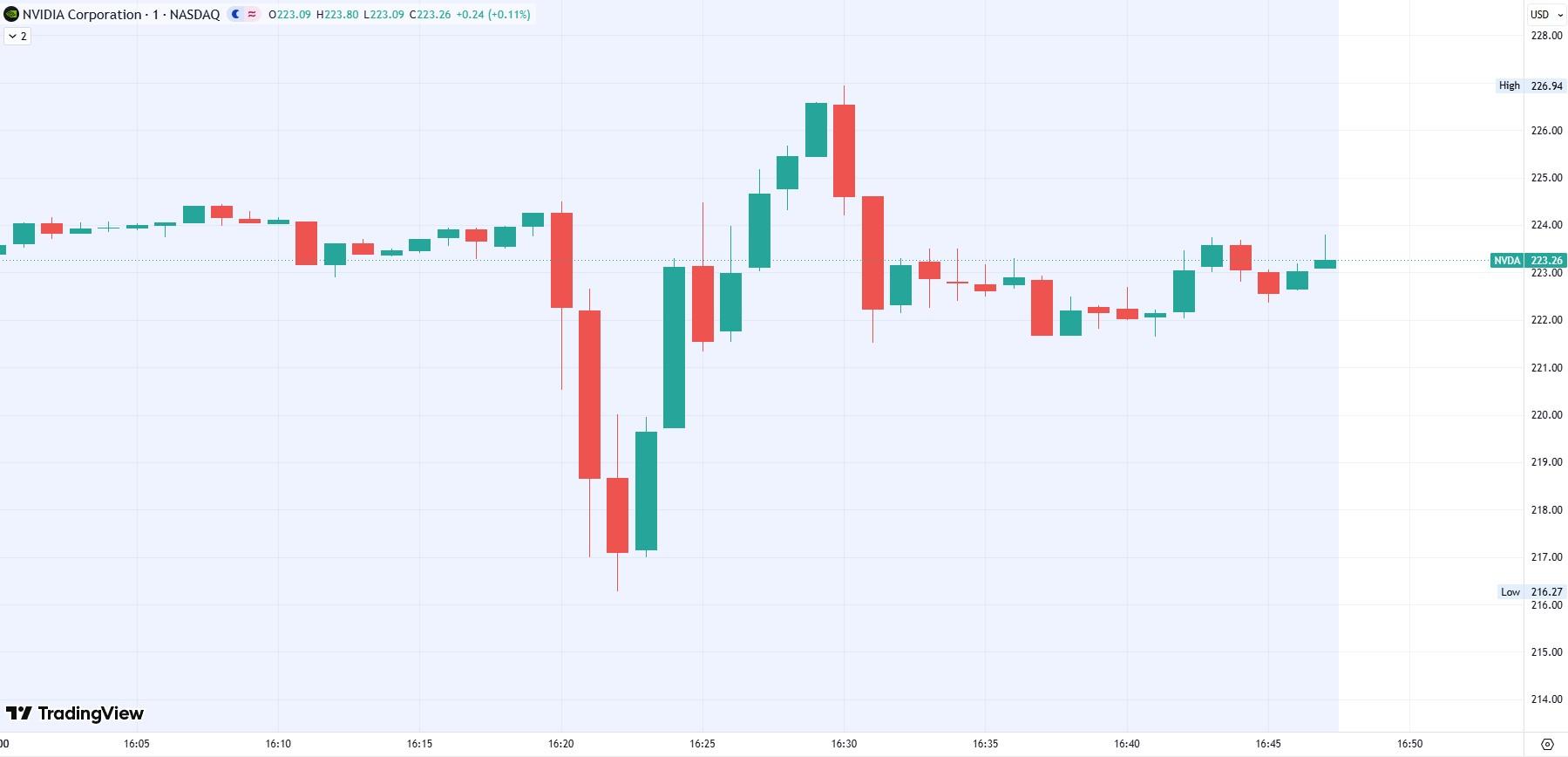NVDA 1-minute chart afterhous-1779310115576.jpg NVDA 1-minute chart afterhous-1779310115576.jpg