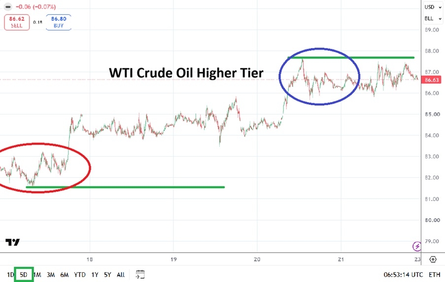 WTI Crude Oil Price Chart
