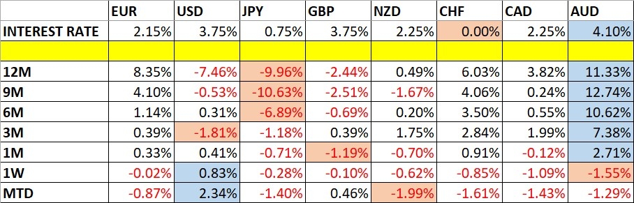 Currency Price Changes and Interest Rates 29/03/2026 Currency Price Changes and Interest Rates 29/03/2026