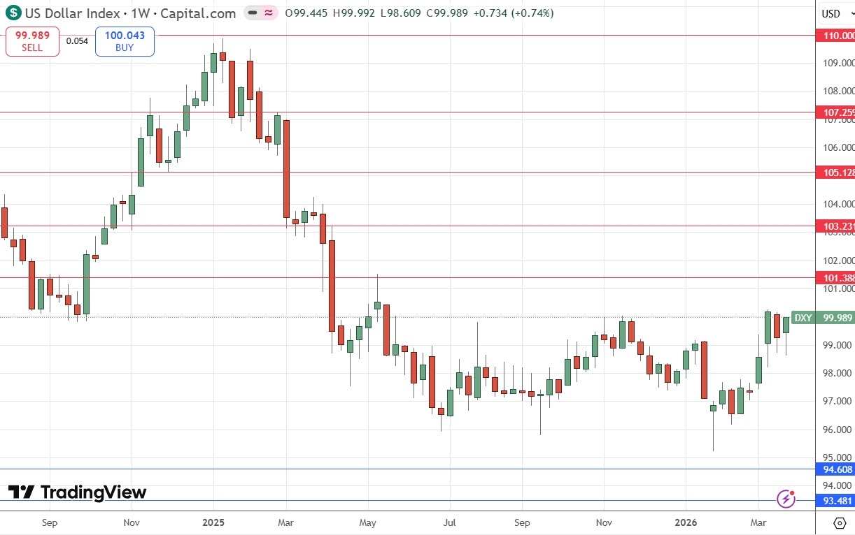 US Dollar Index Weekly Price Chart 29/03/2026 US Dollar Index Weekly Price Chart 29/03/2026