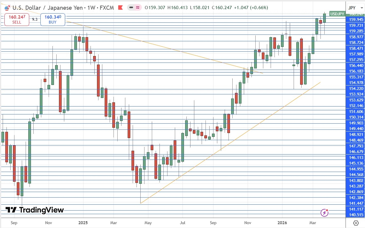 USD/JPY Daily Price Chart 29/03/2026 USD/JPY Daily Price Chart 29/03/2026
