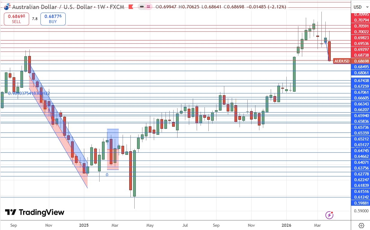 AUD/USD Weekly Price Chart 29/03/2026 AUD/USD Weekly Price Chart 29/03/2026