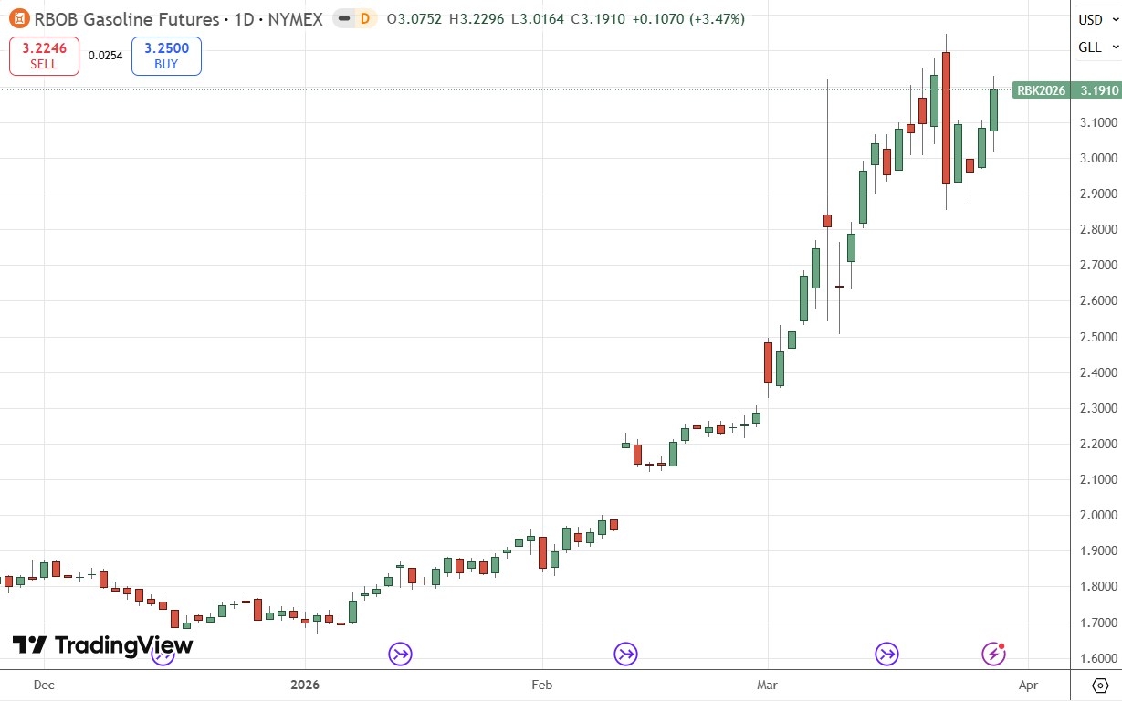 RBOB Gasoline Futures Daily Price Chart 29/03/2026 RBOB Gasoline Futures Daily Price Chart 29/03/2026