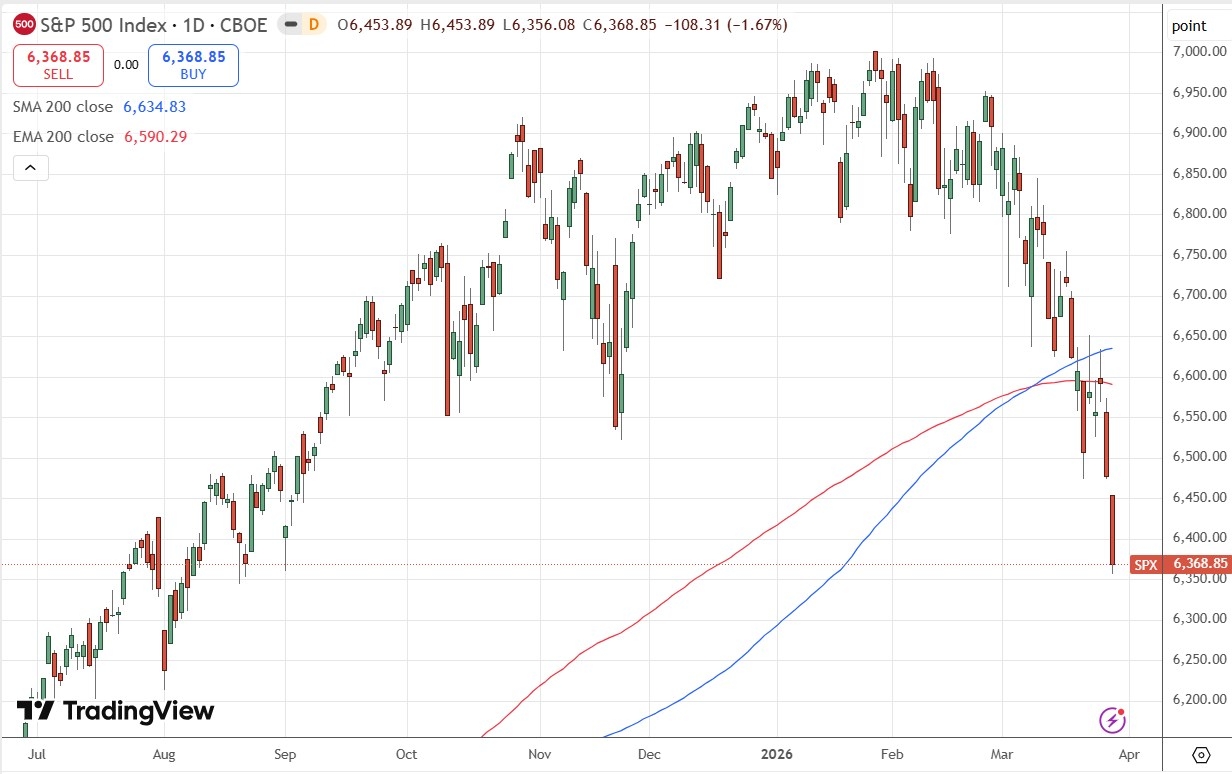 S&P 500 Index Daily Price Chart 29/03/2026 S&P 500 Index Daily Price Chart 29/03/2026