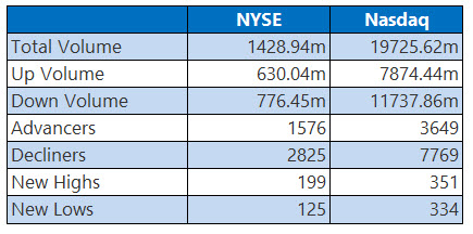 NYSE and Nasdaq Stats May 12