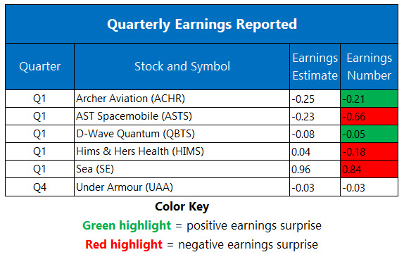 Corporate Earnings May 12