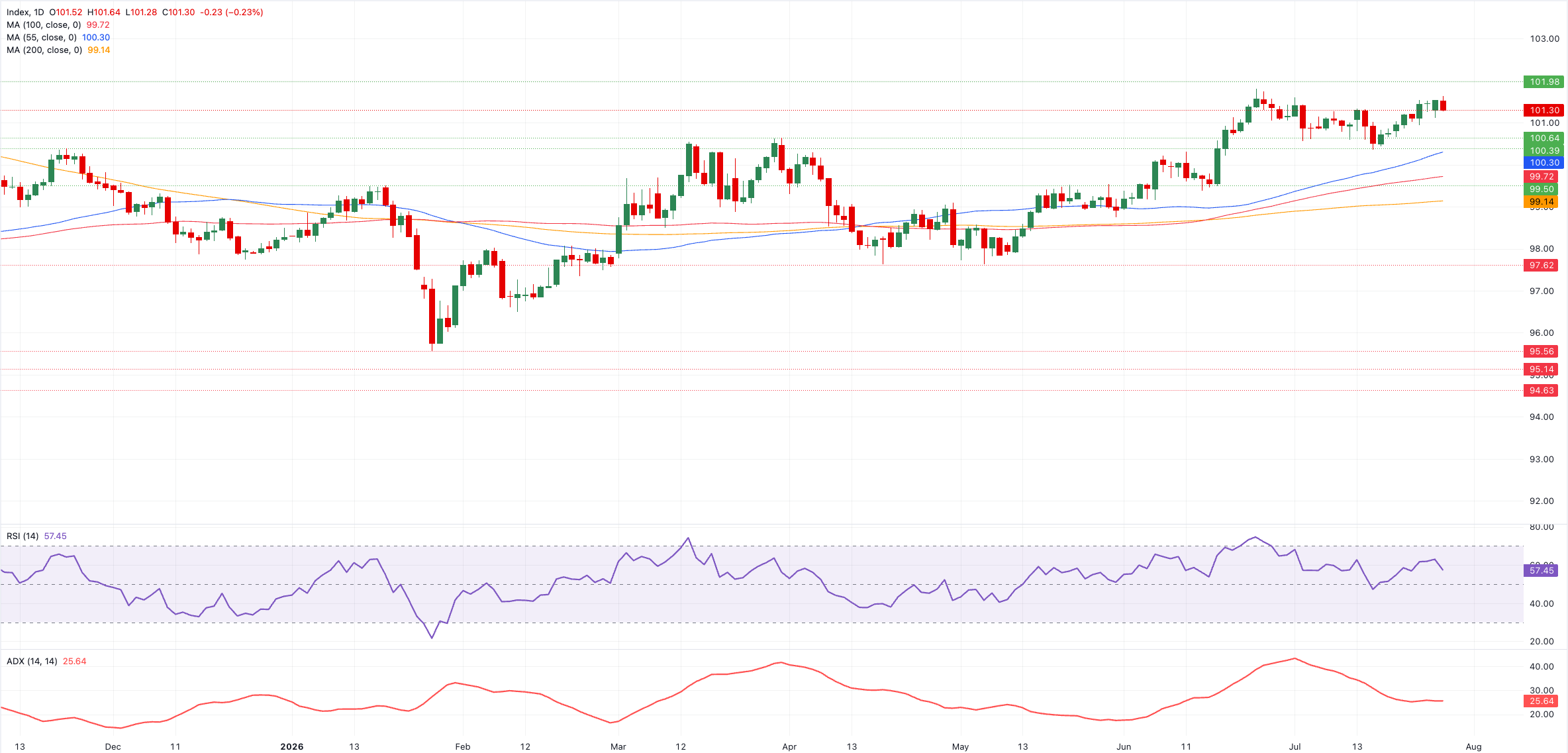 Chart Analysis Dollar Index Spot