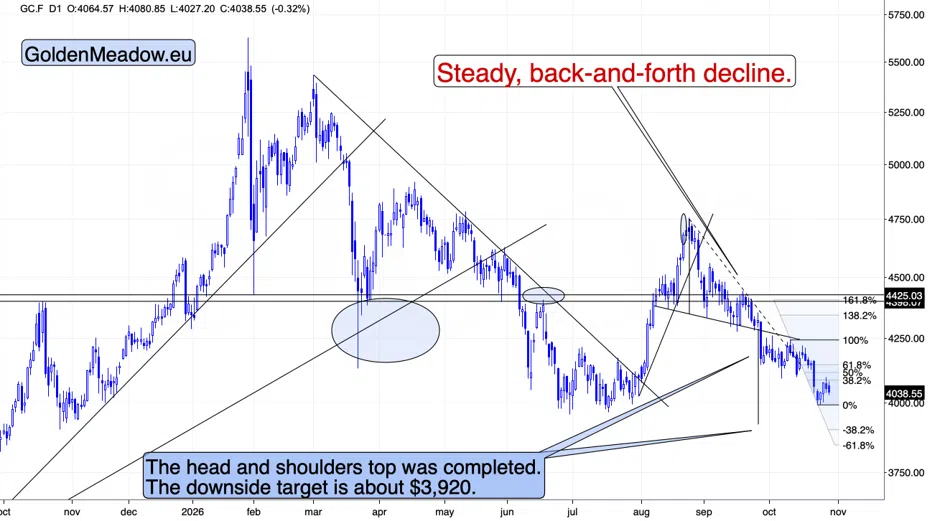 Gold Falls Even as the Dollar and Yields Drop - Image 1