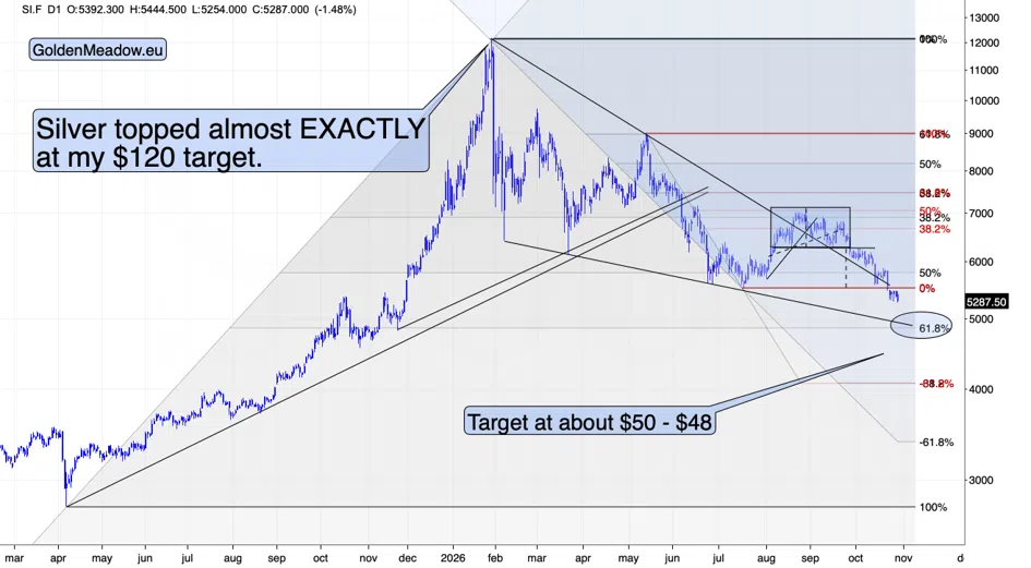 Gold Falls Even as the Dollar and Yields Drop - Image 3