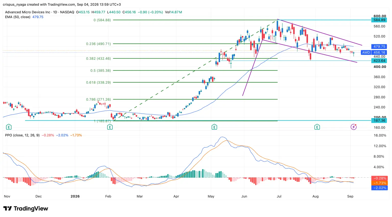 AMD stock chart