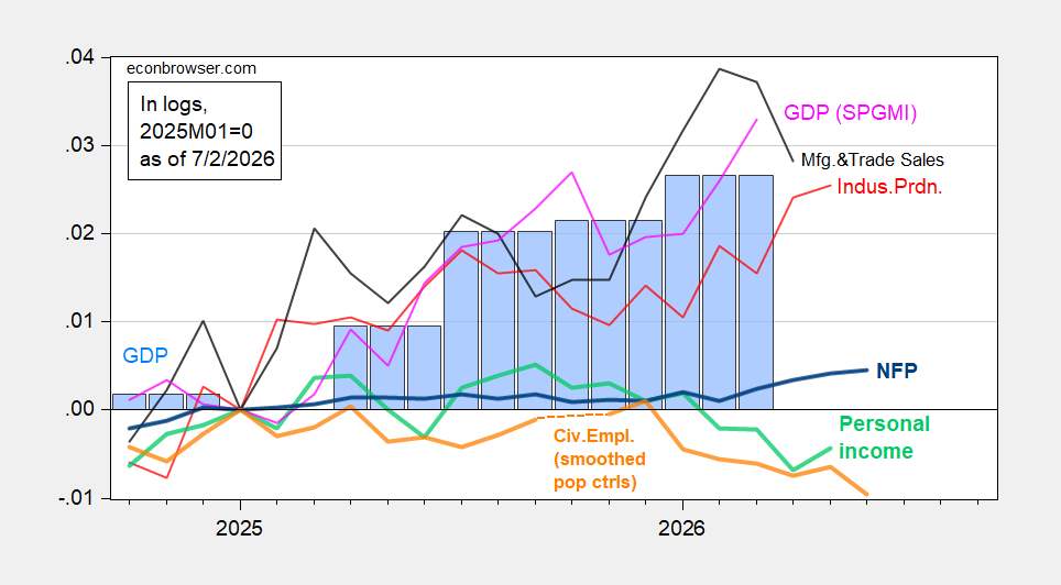 Business Cycle Indicators – Key NBER And Alternatives