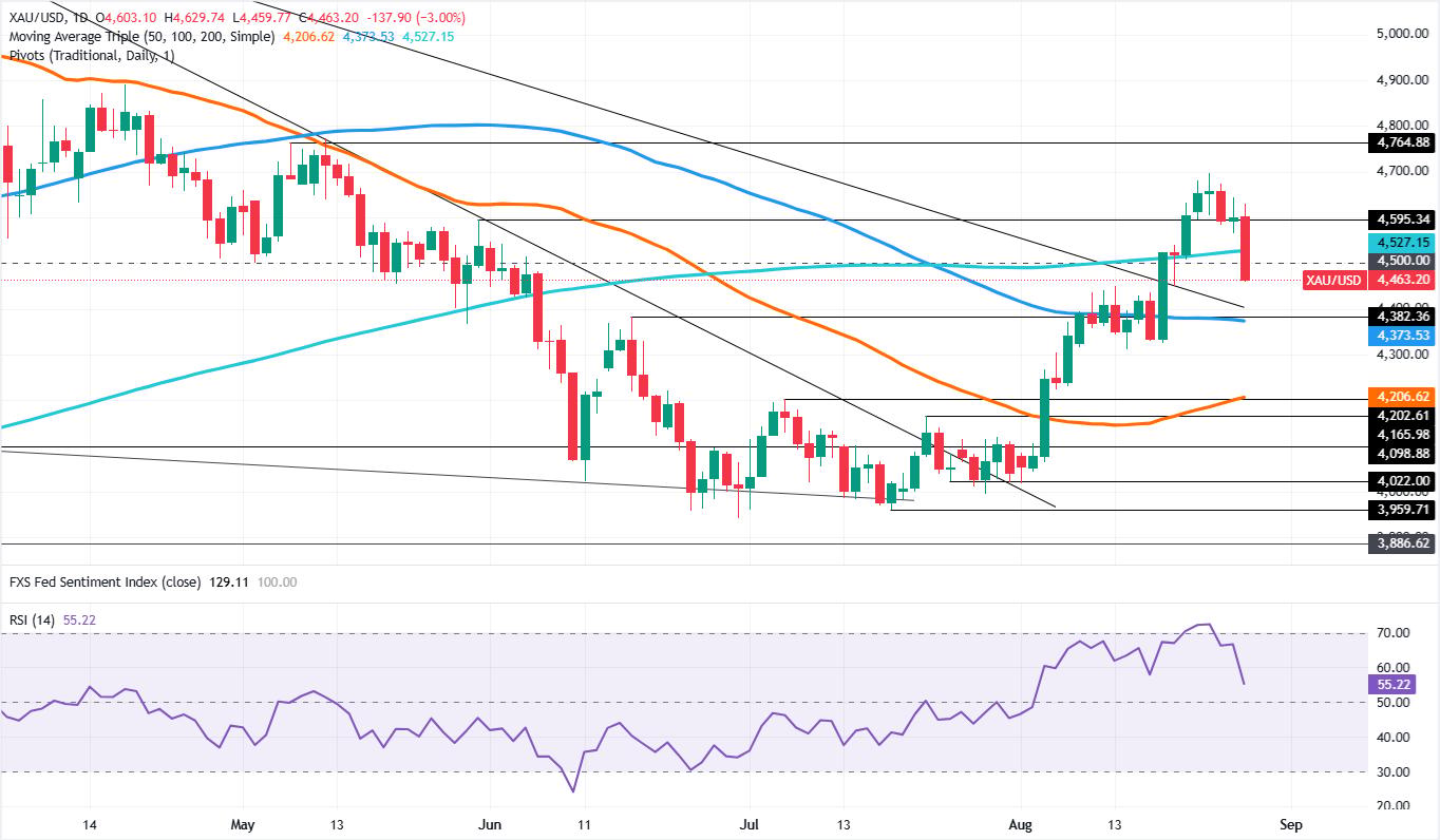 Gold daily chart