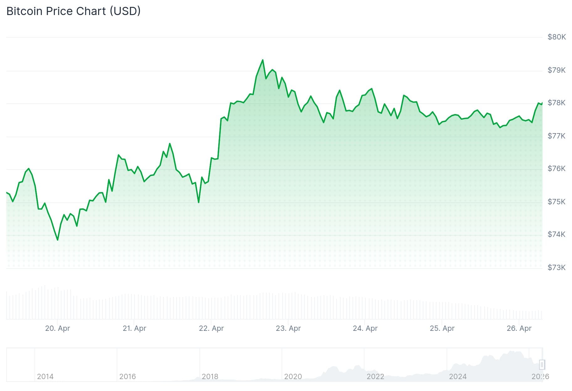Bitcoin (BTC) Price
