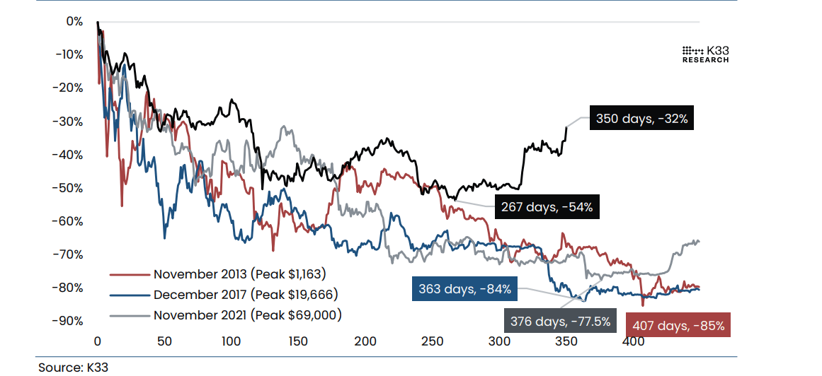 Bitcoin: Four major drawdowns