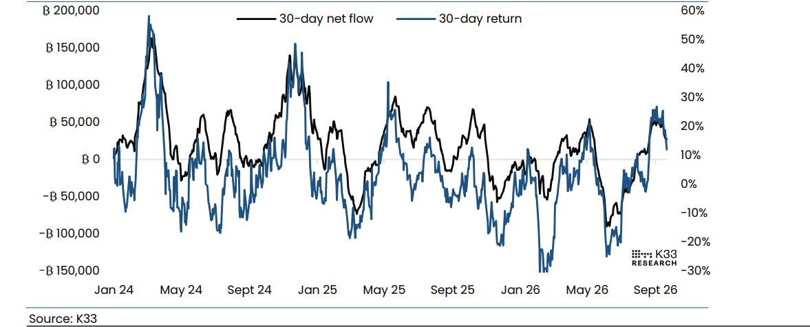 30-day BTC ETF Flow vs 30-day BTC return