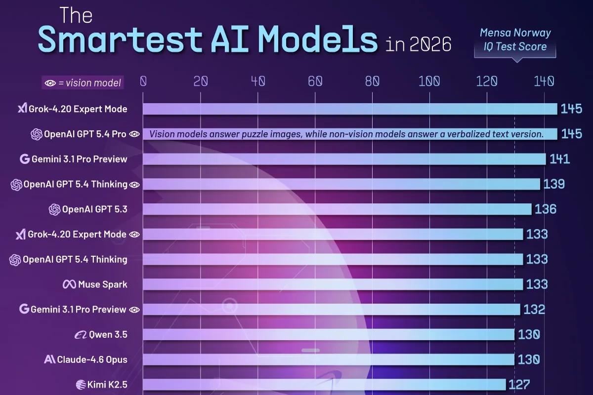 Ranked: The Smartest AI Models Of 2026