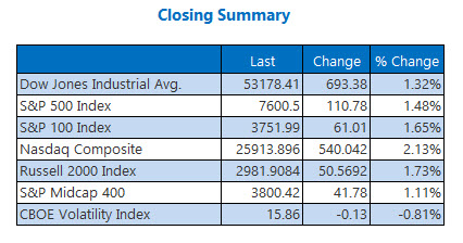 Closing Indexes Summary Aug 3