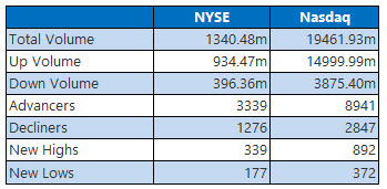 NYSE and Nasdaq Stats Aug 3