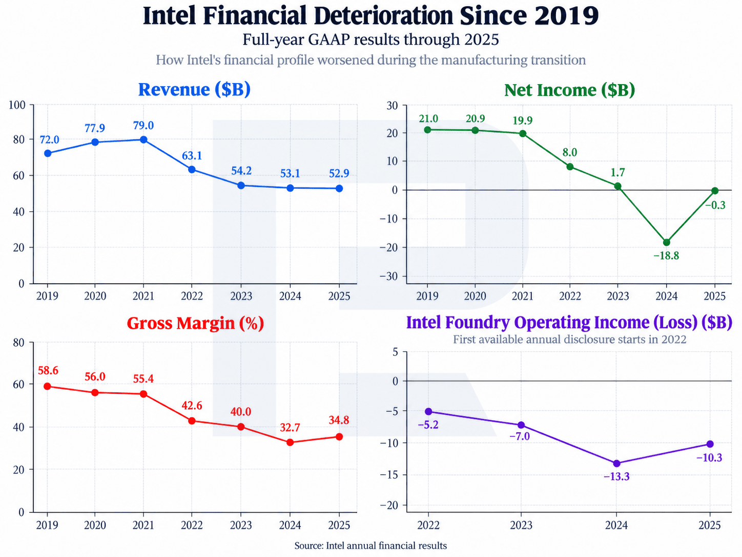 Intel revenue, net income, gross margin and Intel Foundry operating loss, 2019 to 2025