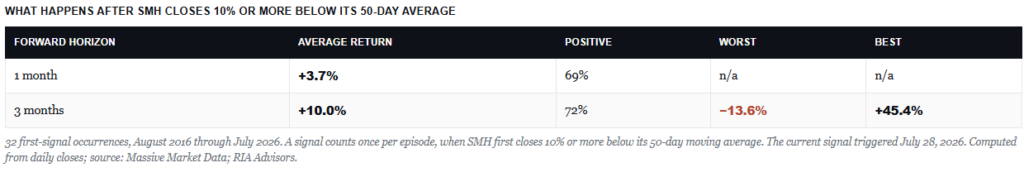 What happens after big selloffs in semiconductor markets.