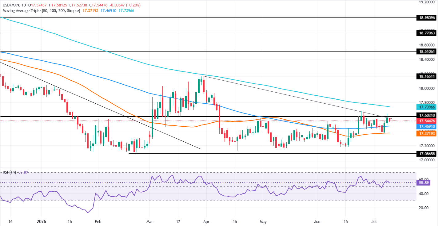 Chart Analysis USD/MXN