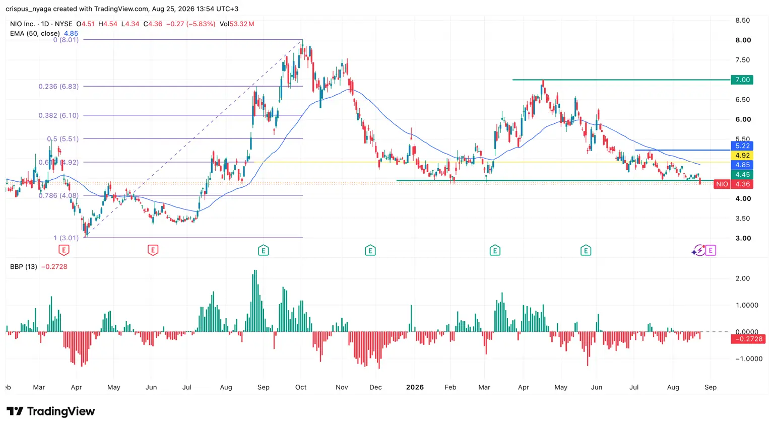 Nio stock chart