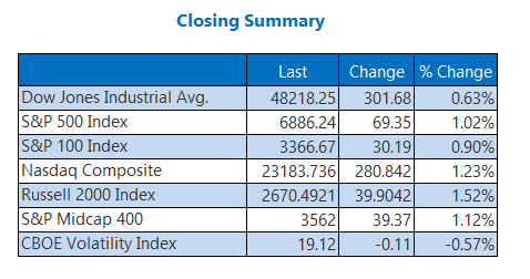 Closing Indexes Summary April 13