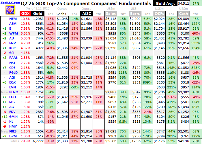 GDX Top 25