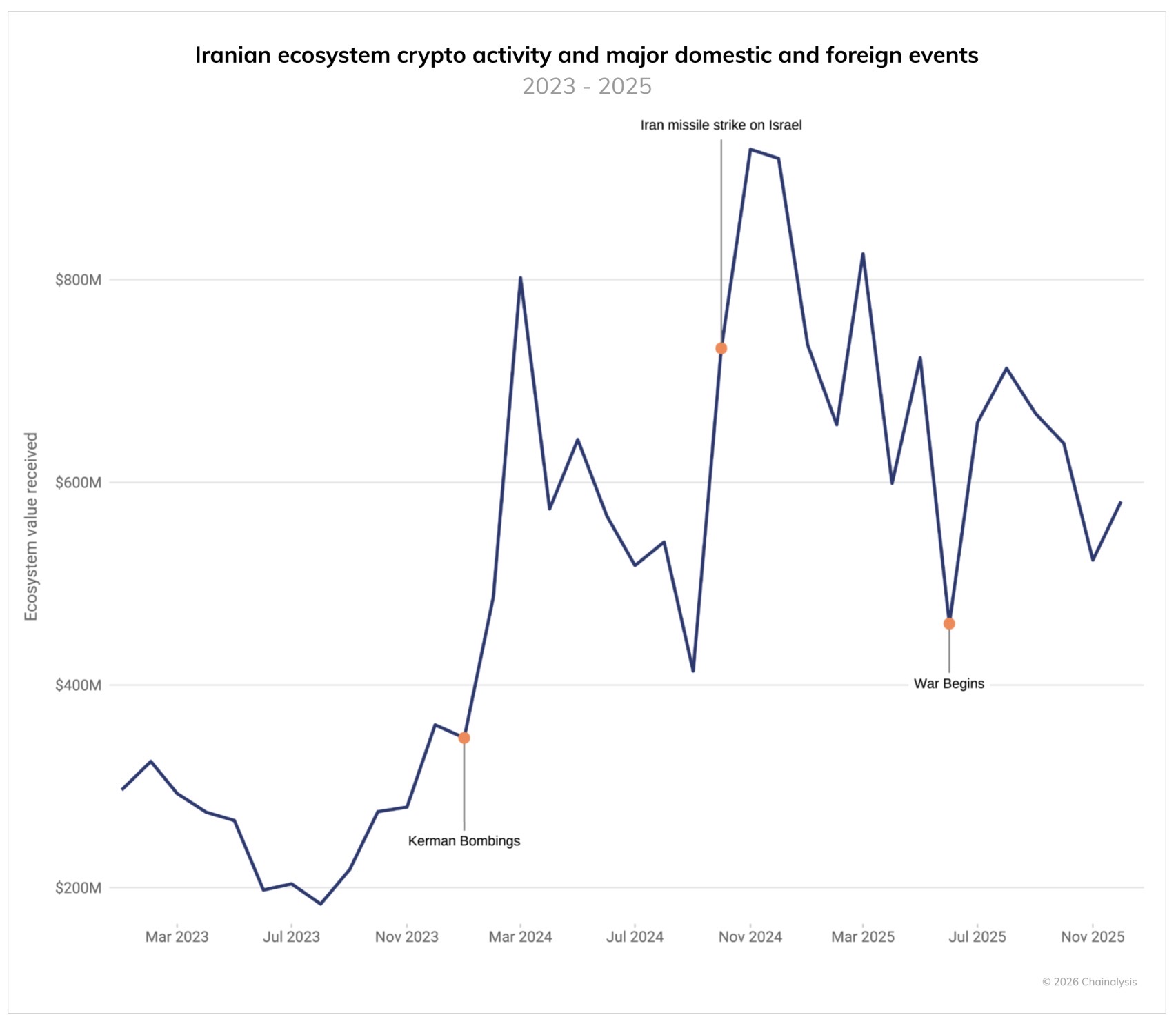 Iran Crypto Activity